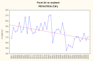 po�et dn� se sr�kami za rok - Albrechtice-��ry