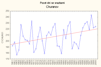 po�et dn� se sr�kami za rok - Chur��ov