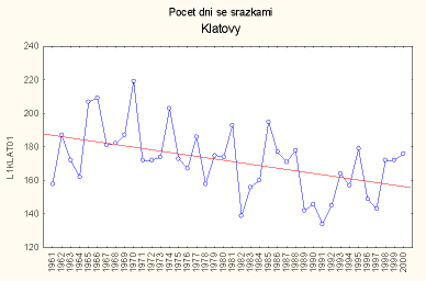 po�et dn� se sr�kami za rok - Klatovy