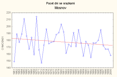 po�et dn� se sr�kami za rok - Mo�nov