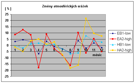 změny atmosférických srážek v %