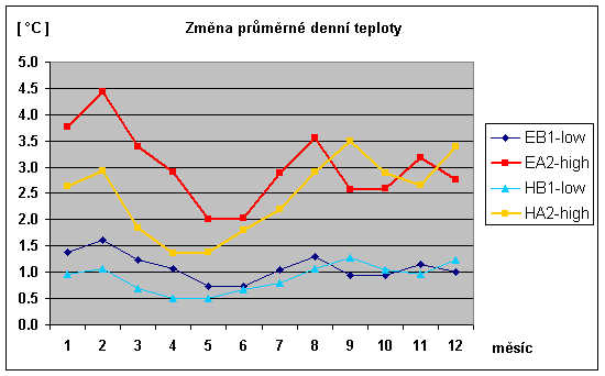 změna průměrné denní teploty vzduchu