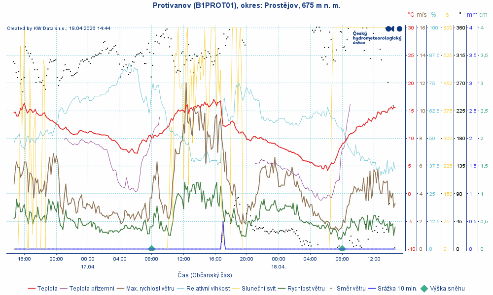 Grafy z meteostanice Protivanov