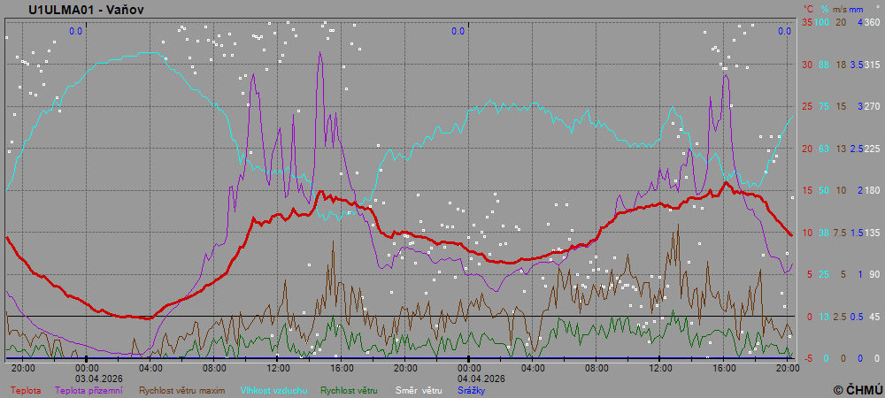Ústí n. L. – Vaňov