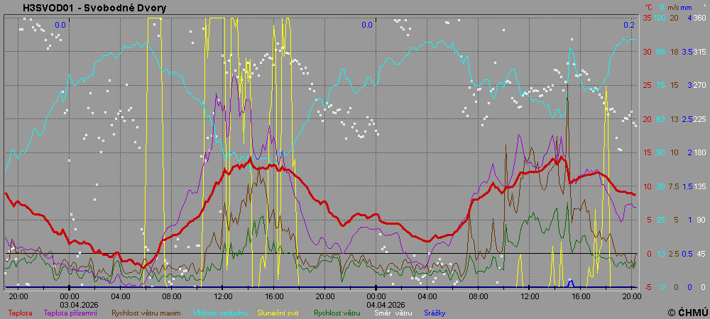 Hradec Králové - Svobodné Dvory