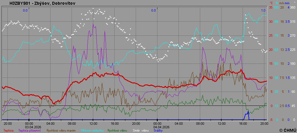 Zbýšov, Dobrovítov