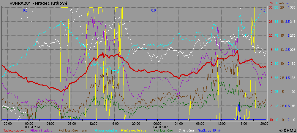 Hradec Králové - observatoř